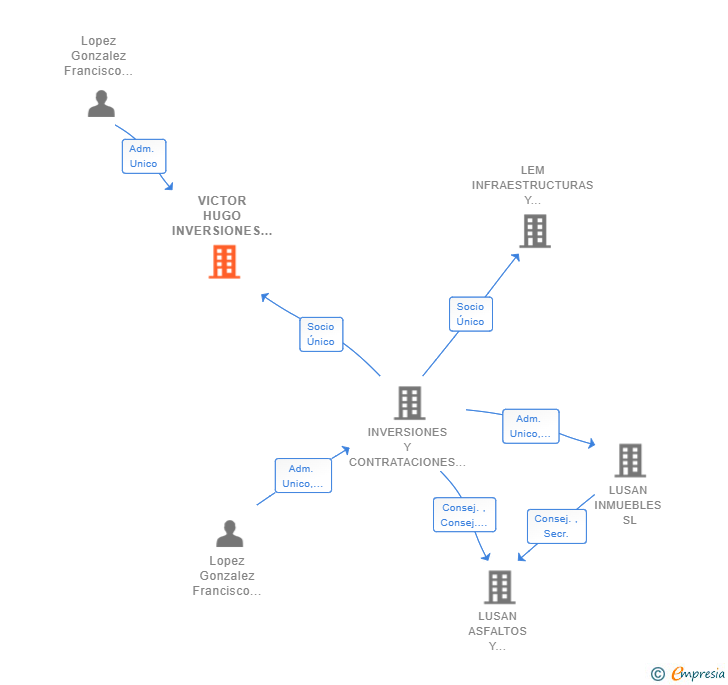 Vinculaciones societarias de VICTOR HUGO INVERSIONES SL