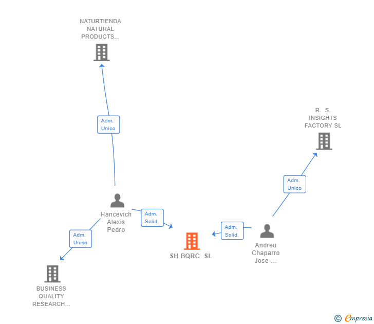 Vinculaciones societarias de SH BQRC SL