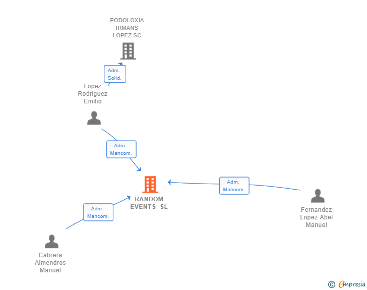 Vinculaciones societarias de RANDOM EVENTS SL