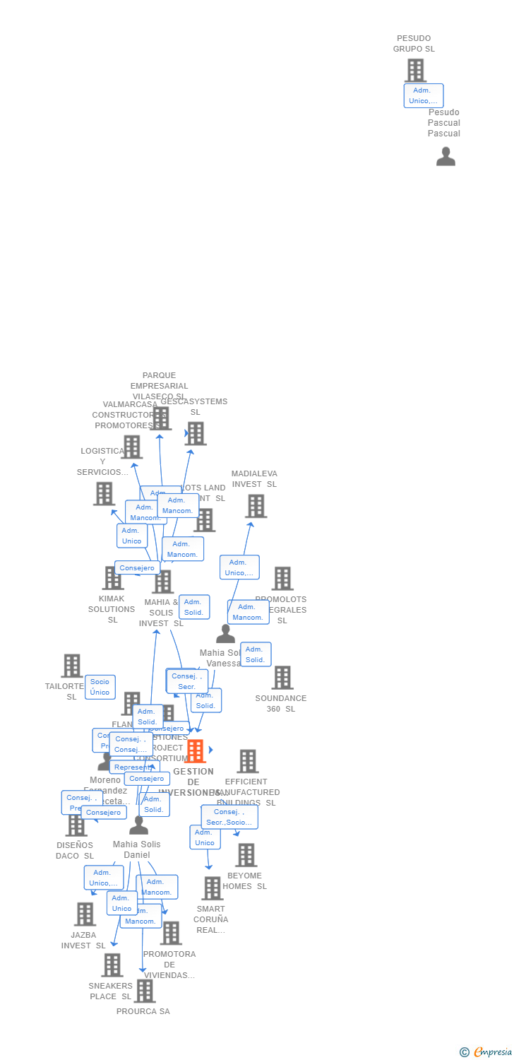 Vinculaciones societarias de GESTION DE INVERSIONES XEITO SL