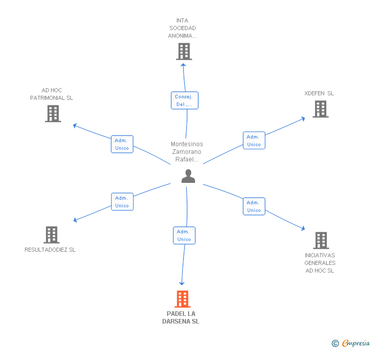 Vinculaciones societarias de PADEL LA DARSENA SL