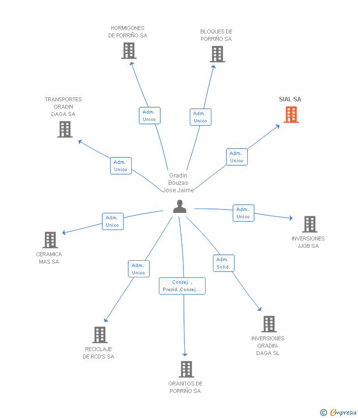Vinculaciones societarias de SIAL SA