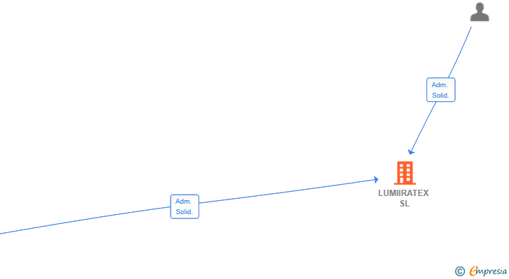 Vinculaciones societarias de LUMIIRATEX SL