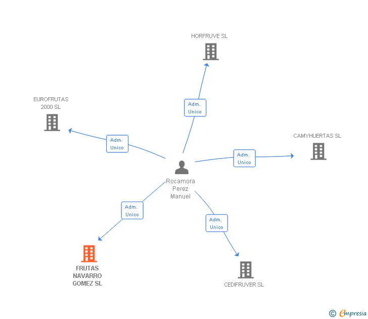 Vinculaciones societarias de FRUTAS NAVARRO GOMEZ SL