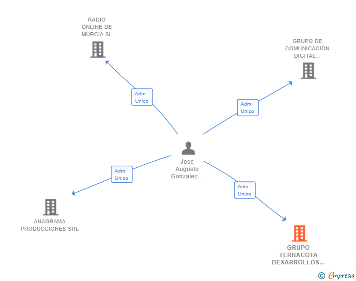 Vinculaciones societarias de GRUPO TERRACOTA DESARROLLOS SL