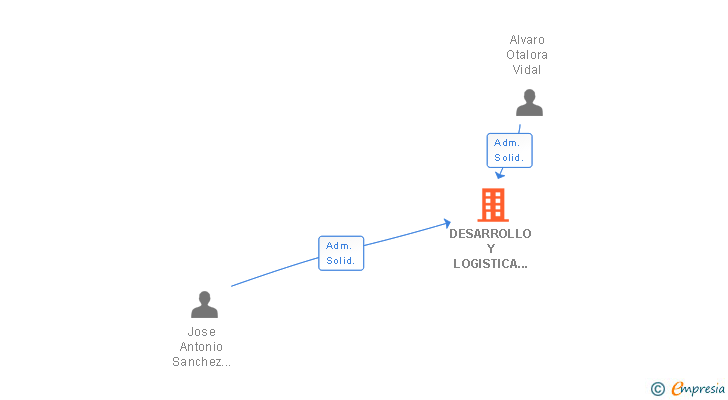 Vinculaciones societarias de DESARROLLO Y LOGISTICA DEL NEUMATICO SL