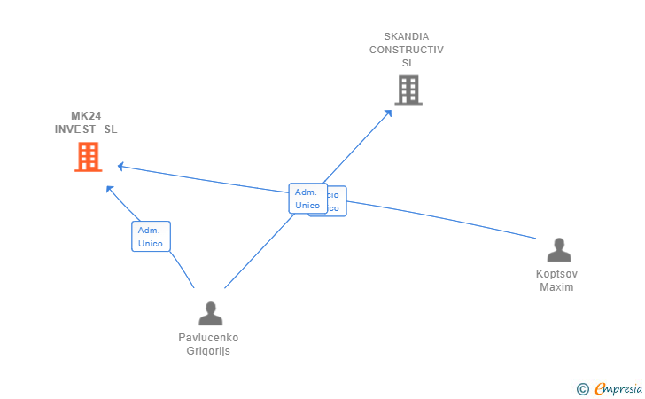 Vinculaciones societarias de MK24 INVEST SL
