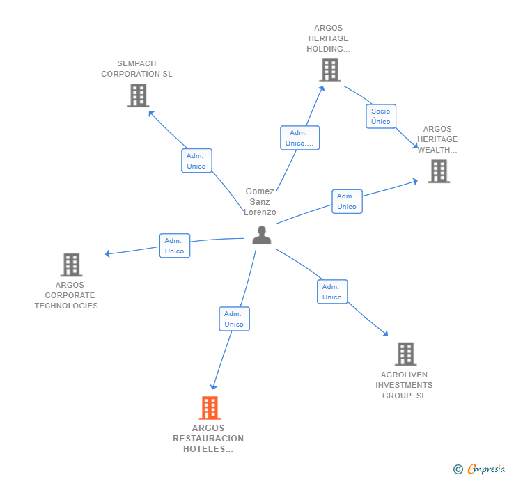 Vinculaciones societarias de ARGOS RESTAURACION HOTELES Y RESORTS SL