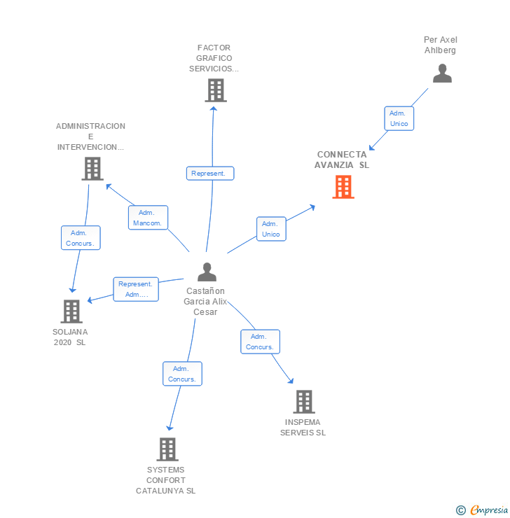 Vinculaciones societarias de CONNECTA AVANZIA SL