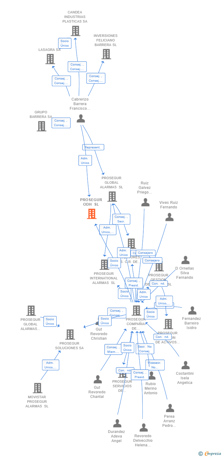 Vinculaciones societarias de PROSEGUR ODH SL