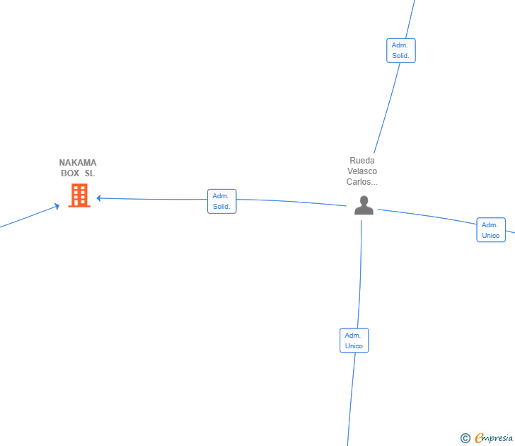 Vinculaciones societarias de NAKAMA BOX SL