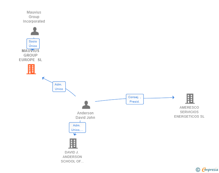 Vinculaciones societarias de MAUVIUS GROUP EUROPE SL