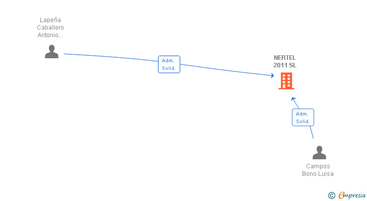 Vinculaciones societarias de NERTEL 2011 SL
