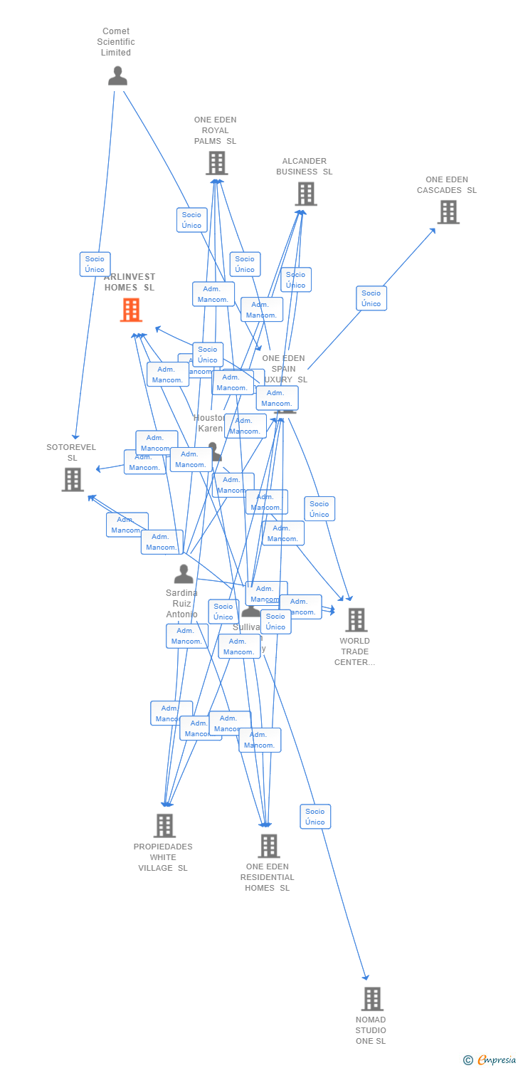 Vinculaciones societarias de ARLINVEST HOMES SL