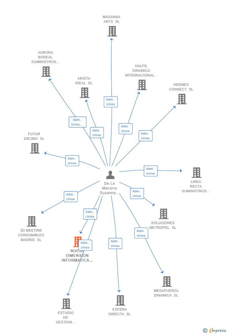 Vinculaciones societarias de NUEVA DIMENSION INFORMATICA SL (EXTINGUIDA)
