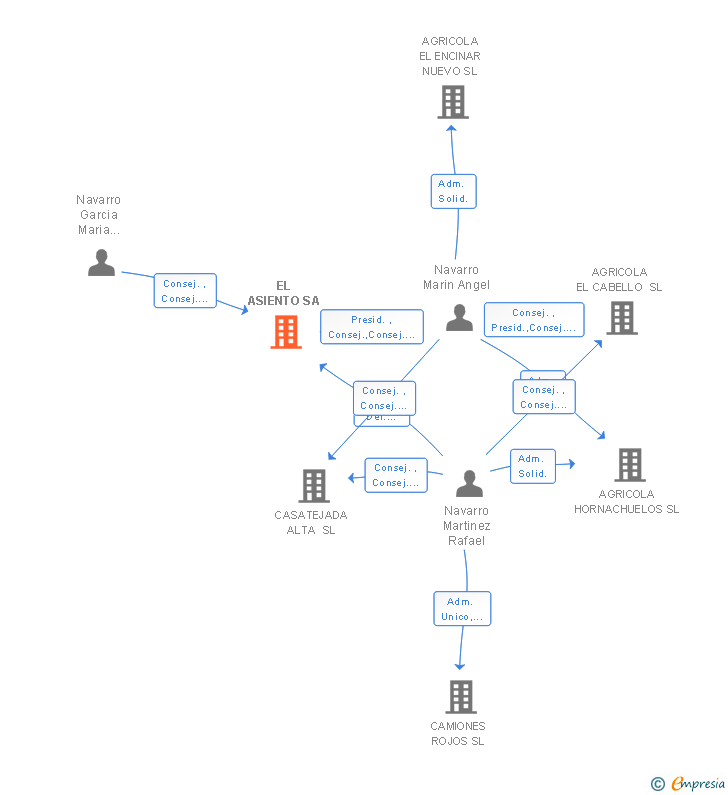 Vinculaciones societarias de EL ASIENTO SA