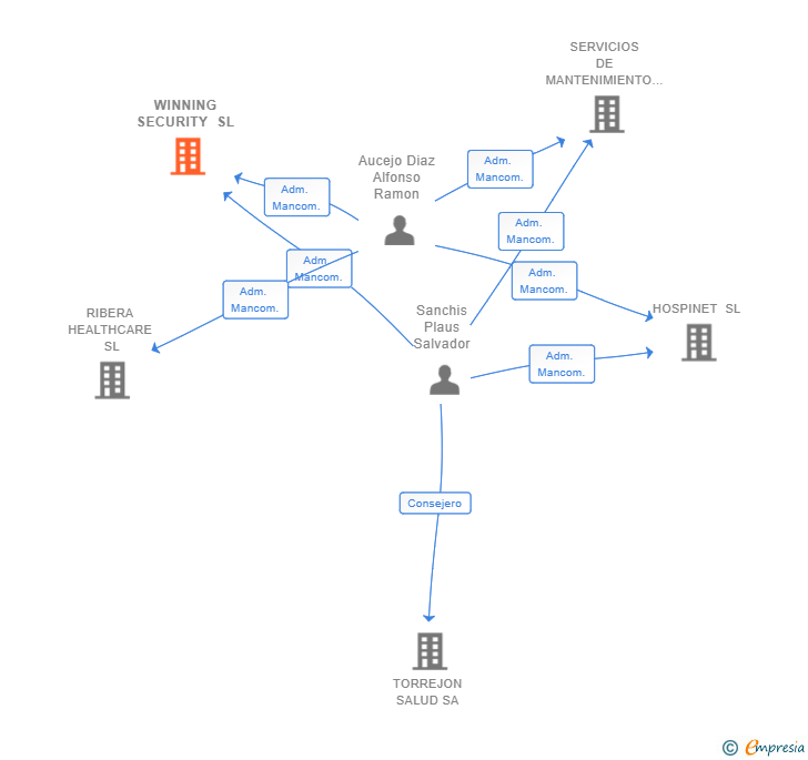 Vinculaciones societarias de WINNING SECURITY SL