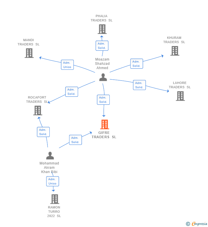Vinculaciones societarias de GIFRE TRADERS SL