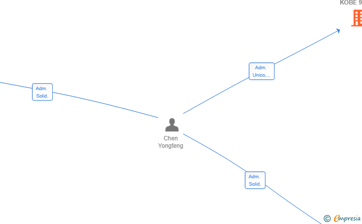 Vinculaciones societarias de GRUPO KOBE 96 SL