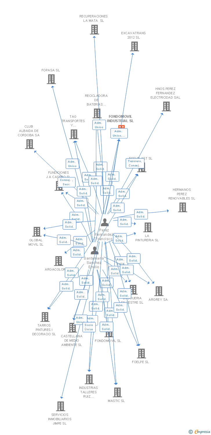 Vinculaciones societarias de FONDOMOVIL INDUSTRIAL SL