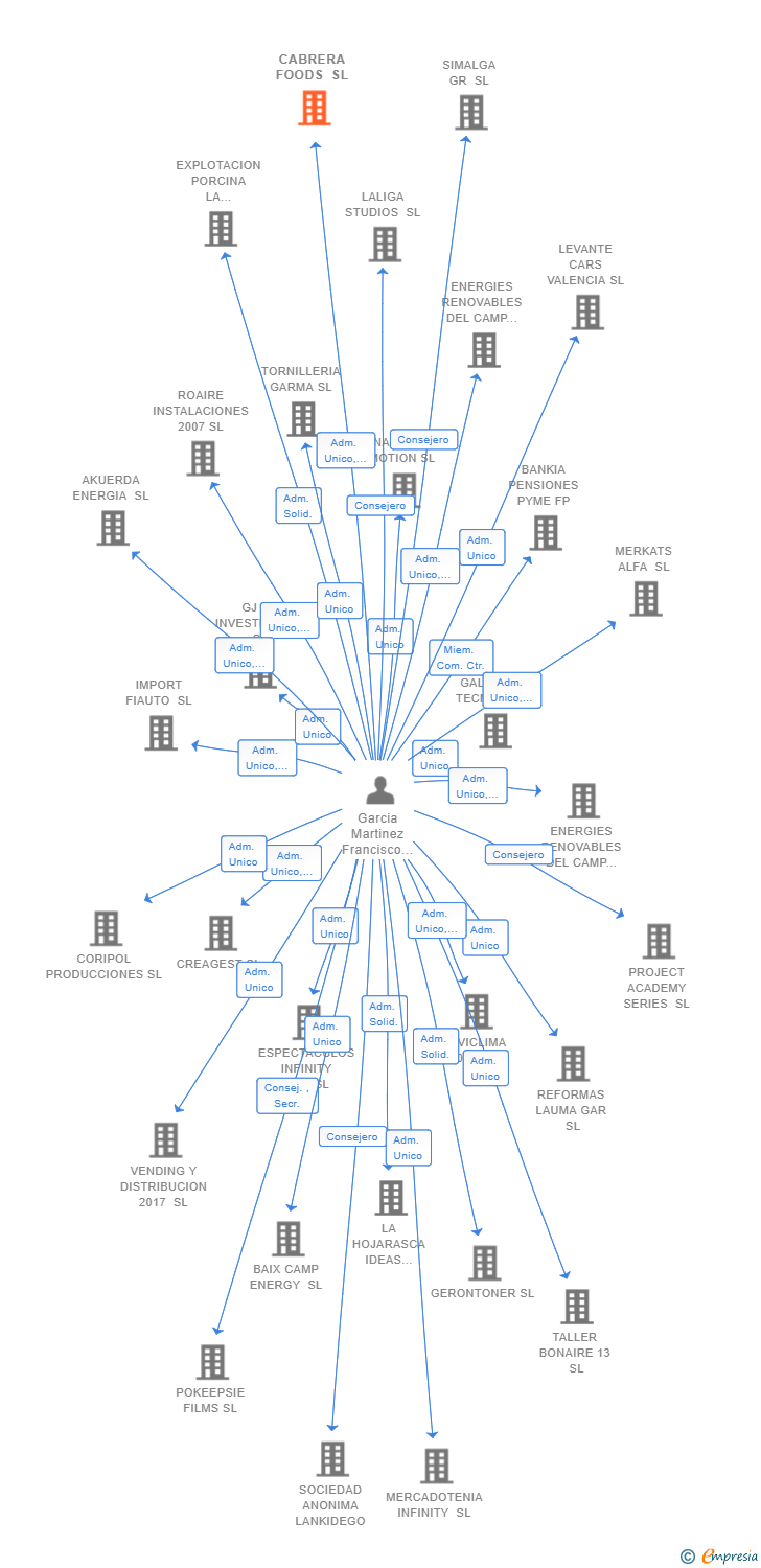 Vinculaciones societarias de CABRERA FOODS SL