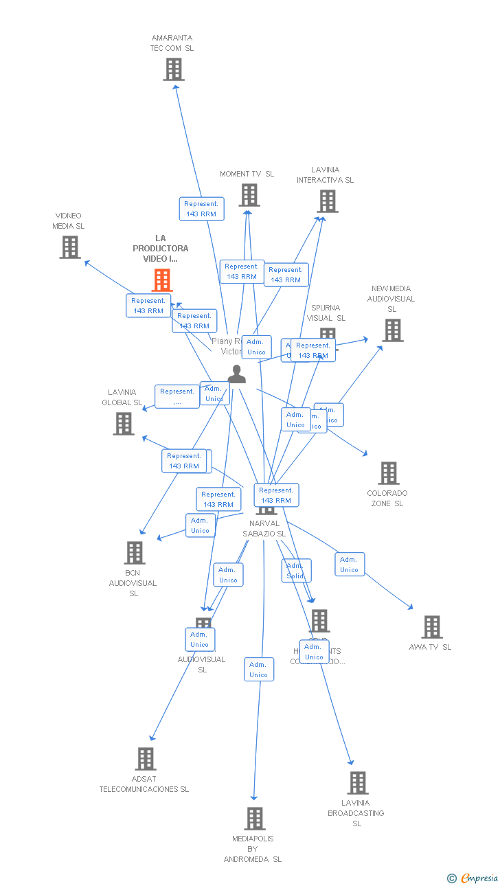 Vinculaciones societarias de LA PRODUCTORA VIDEO I COMUNICACIO SL
