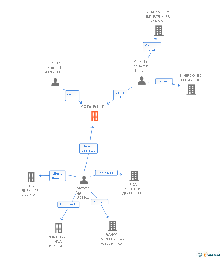 Vinculaciones societarias de COTAJA11 SL