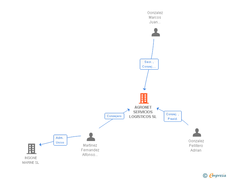 Vinculaciones societarias de AGRONET SERVICIOS LOGISTICOS SL