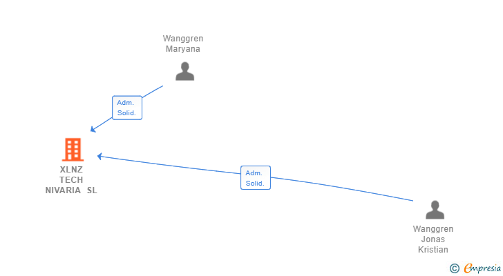 Vinculaciones societarias de XLNZ TECH NIVARIA SL