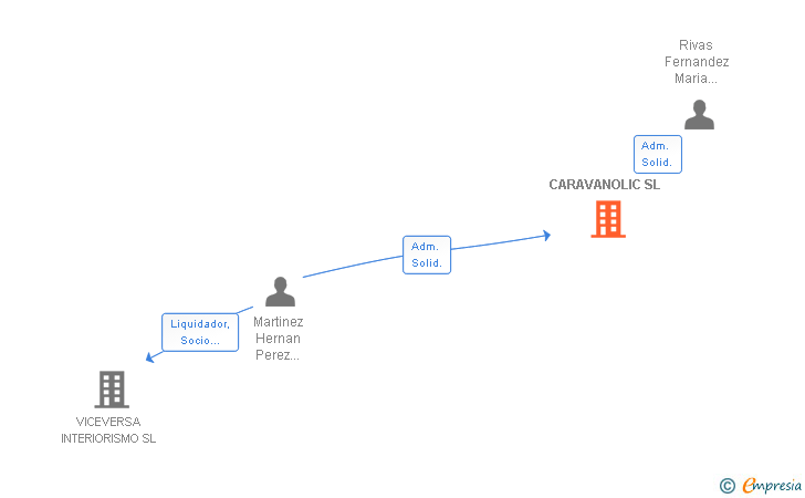Vinculaciones societarias de CARAVANOLIC SL