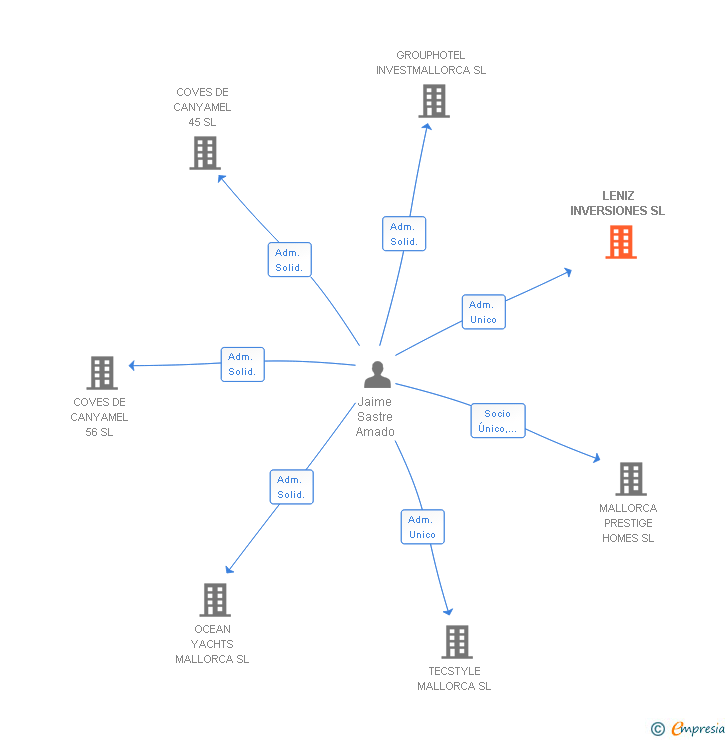 Vinculaciones societarias de LENIZ INVERSIONES SL