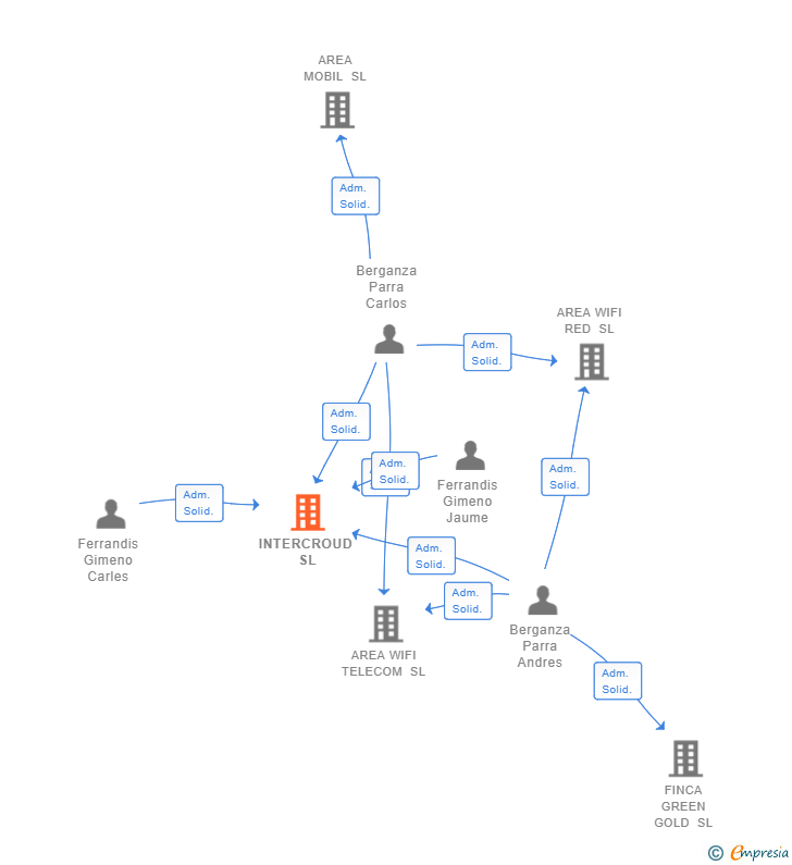 Vinculaciones societarias de INTERCROUD SL
