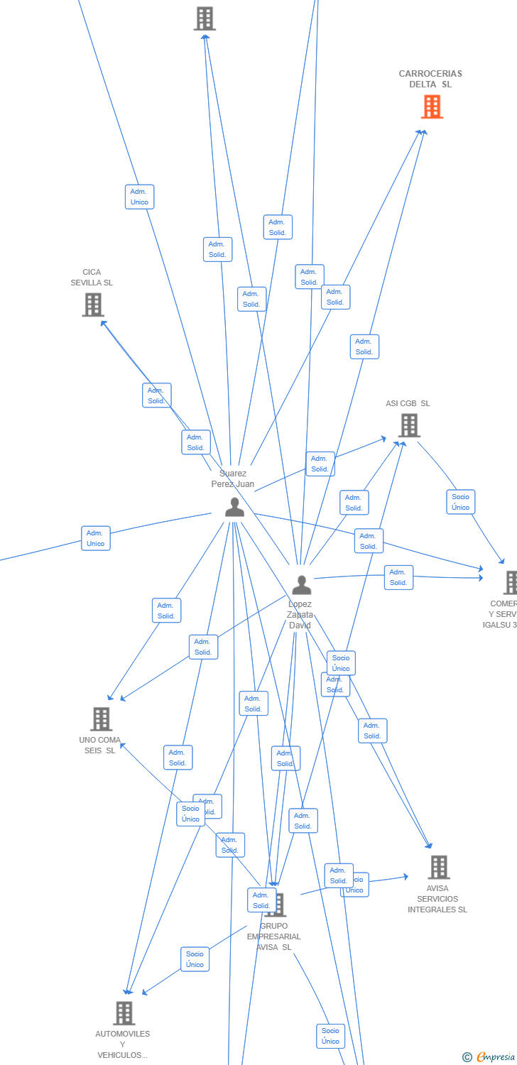 Vinculaciones societarias de CARROCERIAS DELTA SL