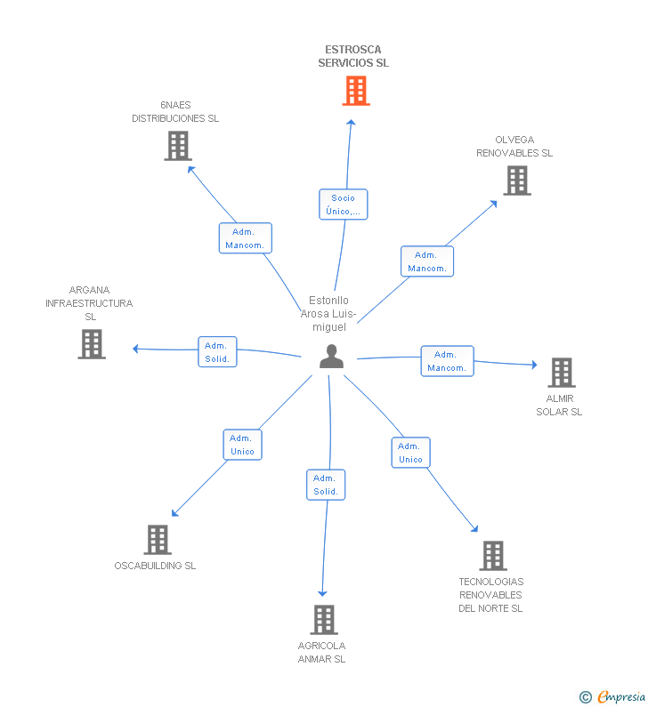 Vinculaciones societarias de ESTROSCA SERVICIOS SL