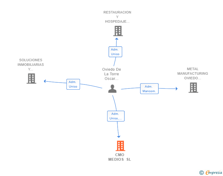 Vinculaciones societarias de CMO MEDIOS SL (EXTINGUIDA)