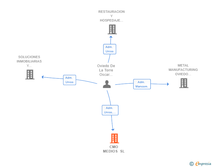 Vinculaciones societarias de CMO MEDIOS SL