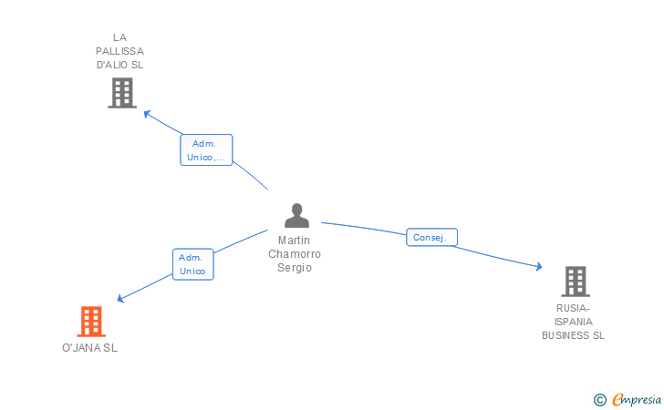 Vinculaciones societarias de O'JANA SL