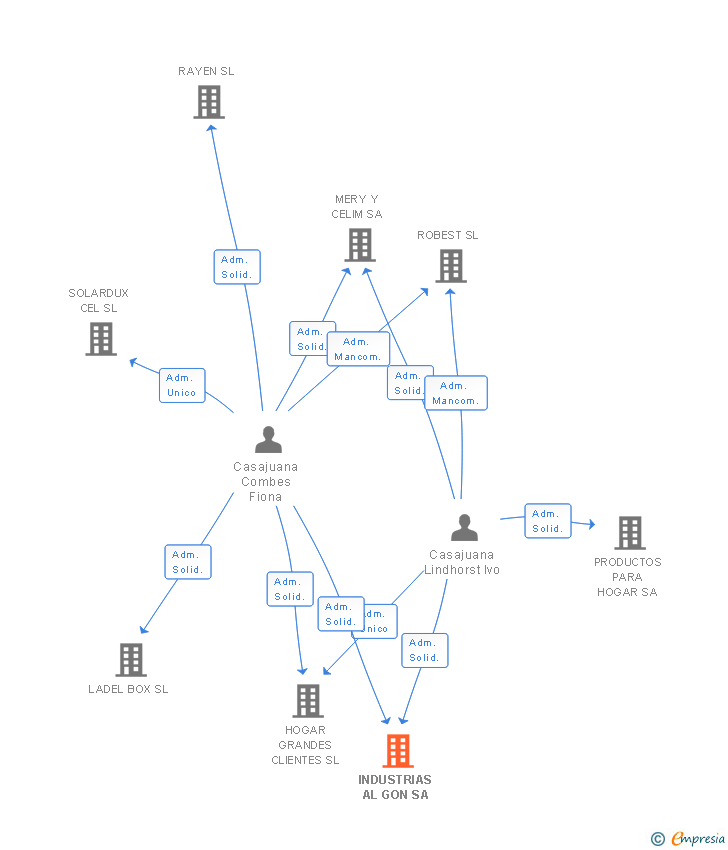 Vinculaciones societarias de INDUSTRIAS AL GON SA