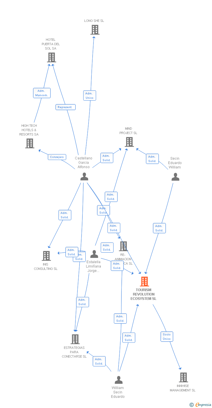 Vinculaciones societarias de TOURISM REVOLUTION ECOSYSTEM SL