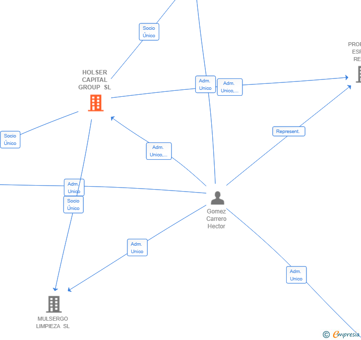 Vinculaciones societarias de HOLSER CAPITAL GROUP SL
