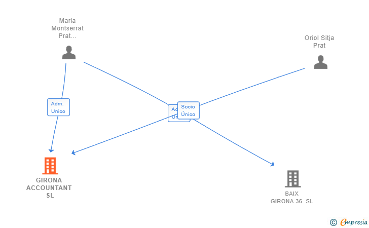 Vinculaciones societarias de GIRONA ACCOUNTANT SL