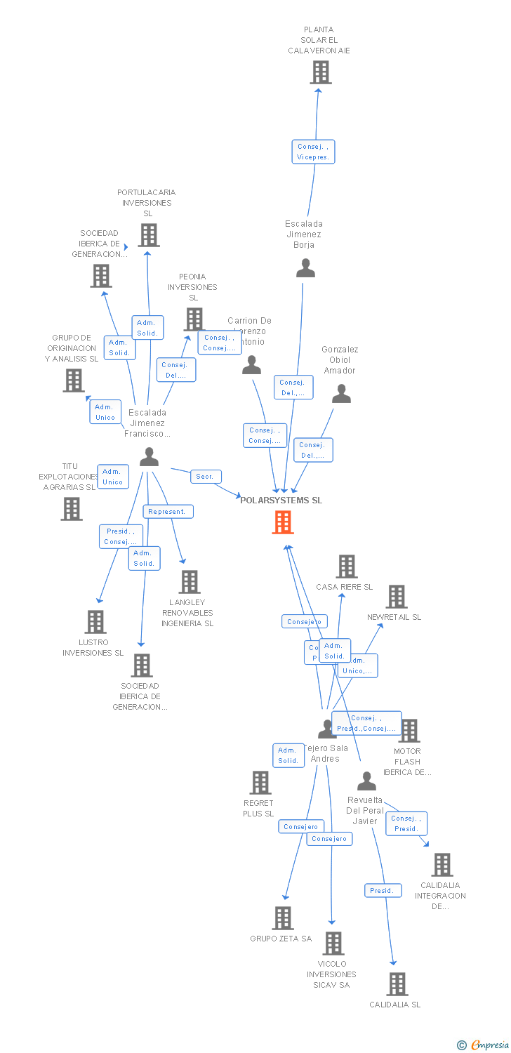 Vinculaciones societarias de POLARSYSTEMS SL