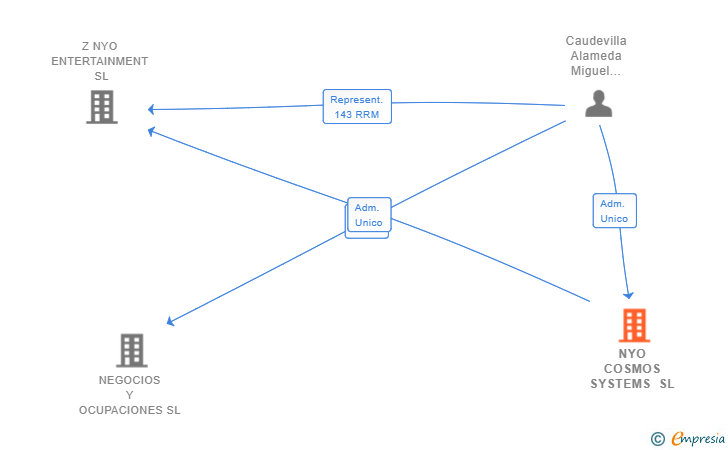 Vinculaciones societarias de NYO COSMOS SYSTEMS SL