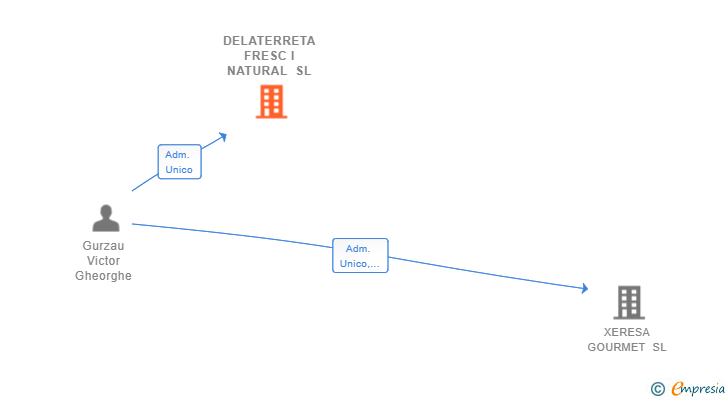 Vinculaciones societarias de DELATERRETA FRESC I NATURAL SL
