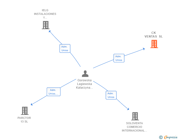 Vinculaciones societarias de CK VENTAS SL