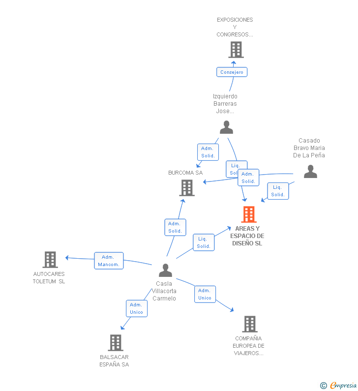 Vinculaciones societarias de AREAS Y ESPACIO DE DISEÑO SL