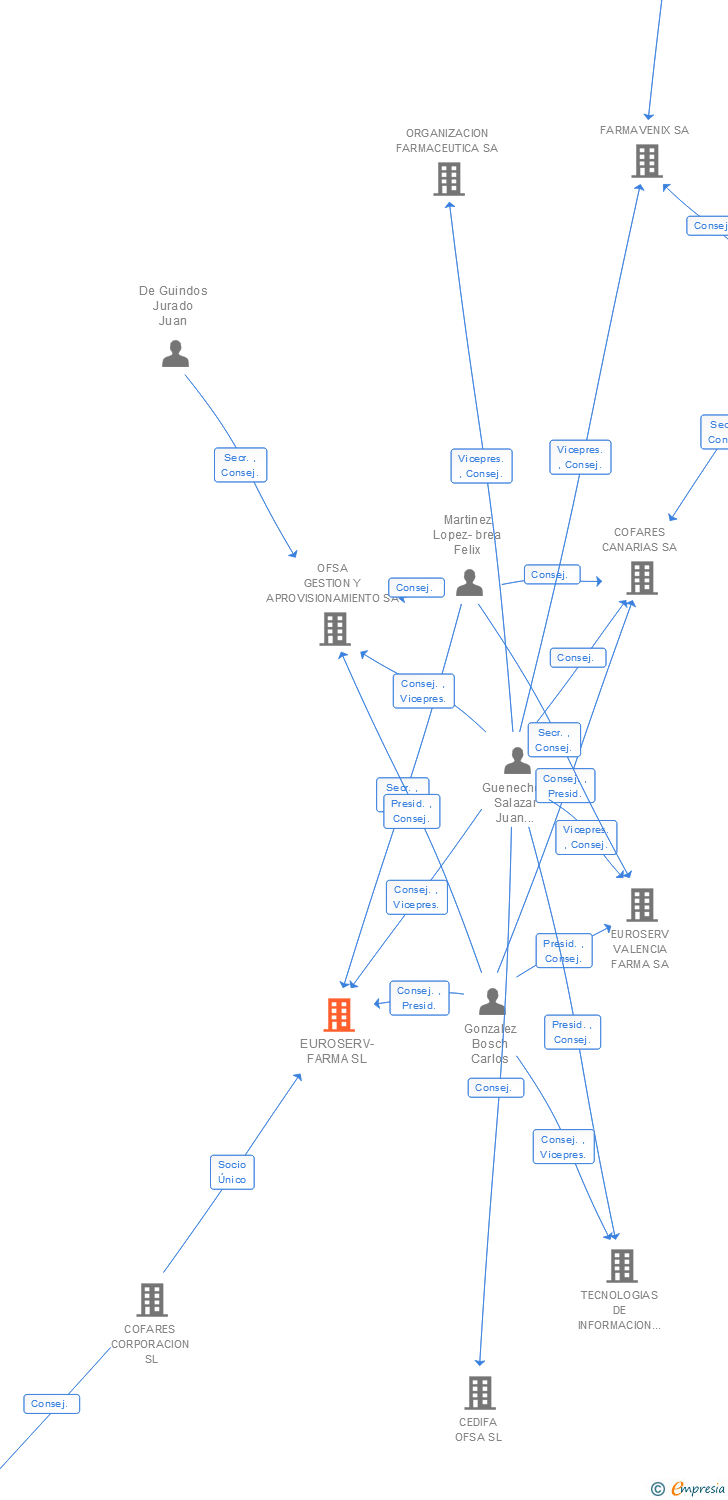 Vinculaciones societarias de EUROSERV-FARMA SL