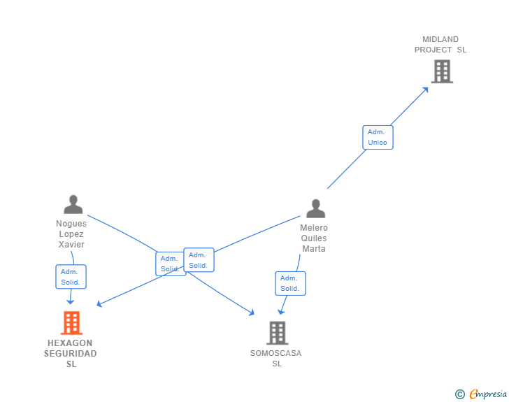 Vinculaciones societarias de HEXAGON SEGURIDAD SL