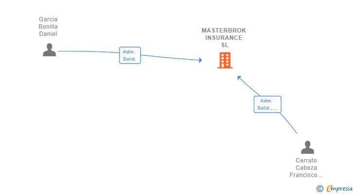 Vinculaciones societarias de MASTERBROK INSURANCE SL