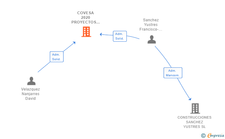 Vinculaciones societarias de COVESA 2020 PROYECTOS Y SERVICIOS SL